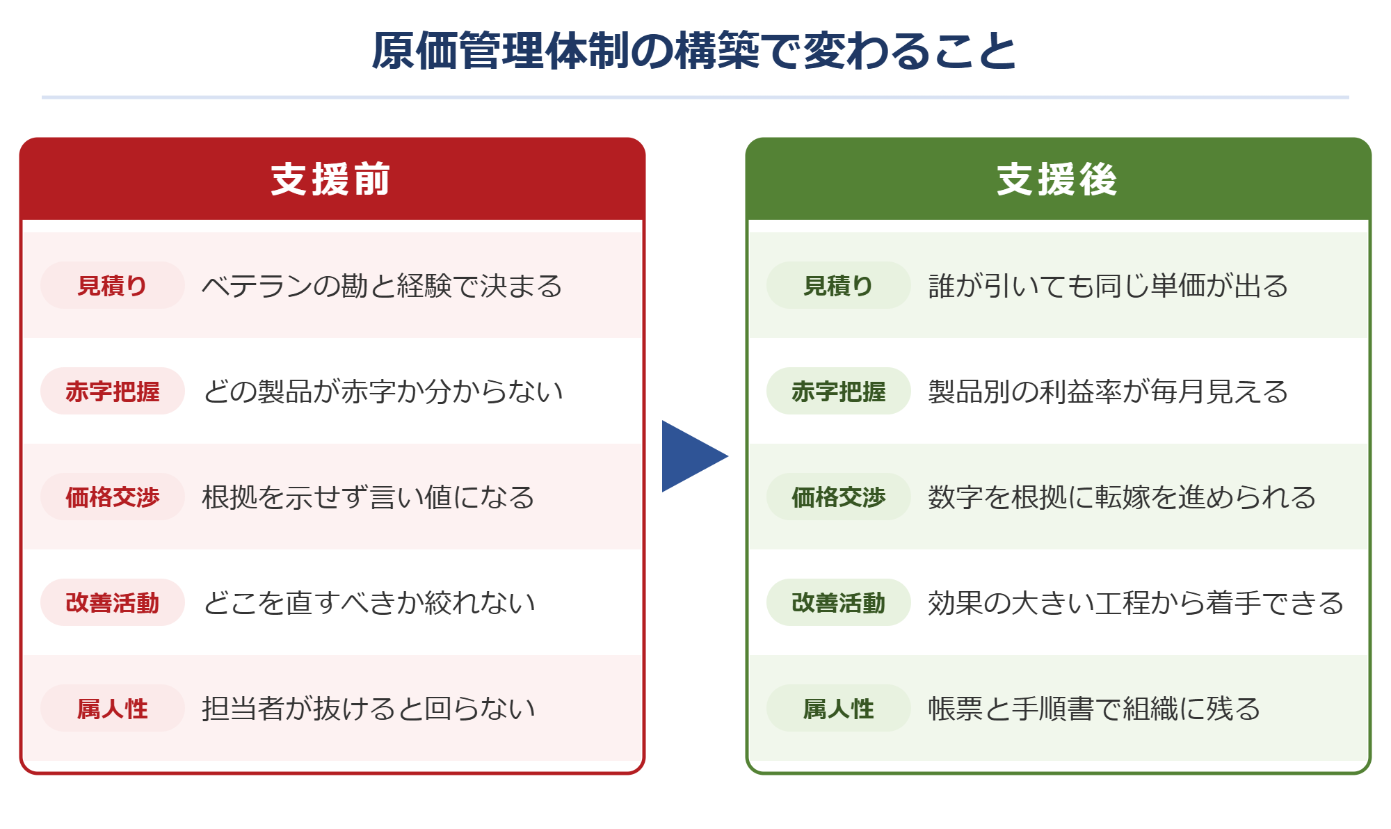 原価管理体制の構築による支援前後の比較
