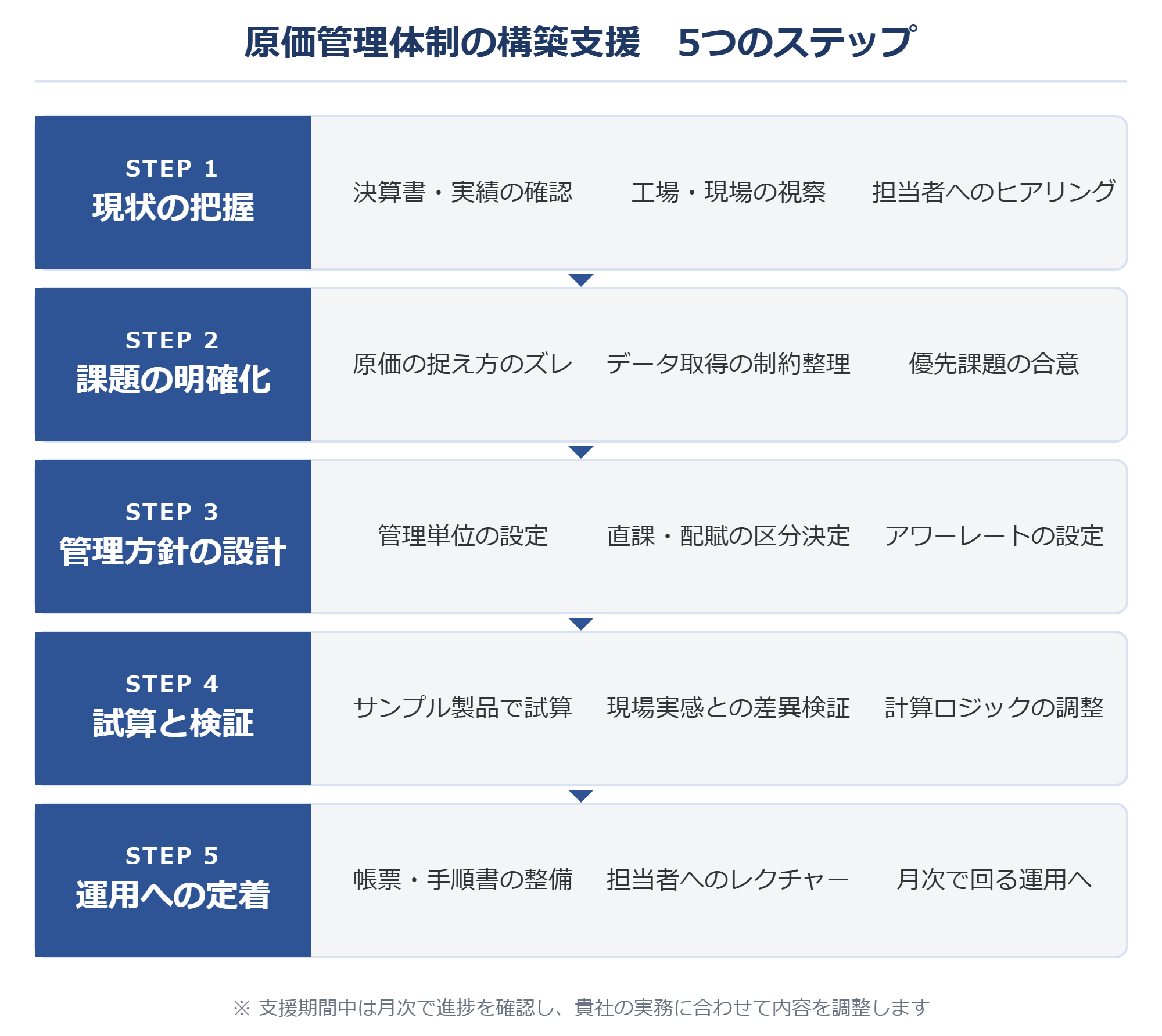原価管理体制の構築支援の5ステップ