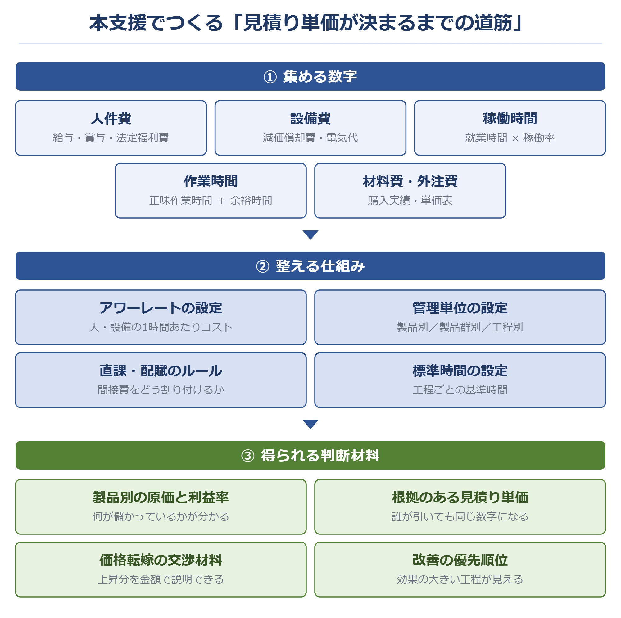集める数字・整える仕組み・得られる判断材料の関係を示した図