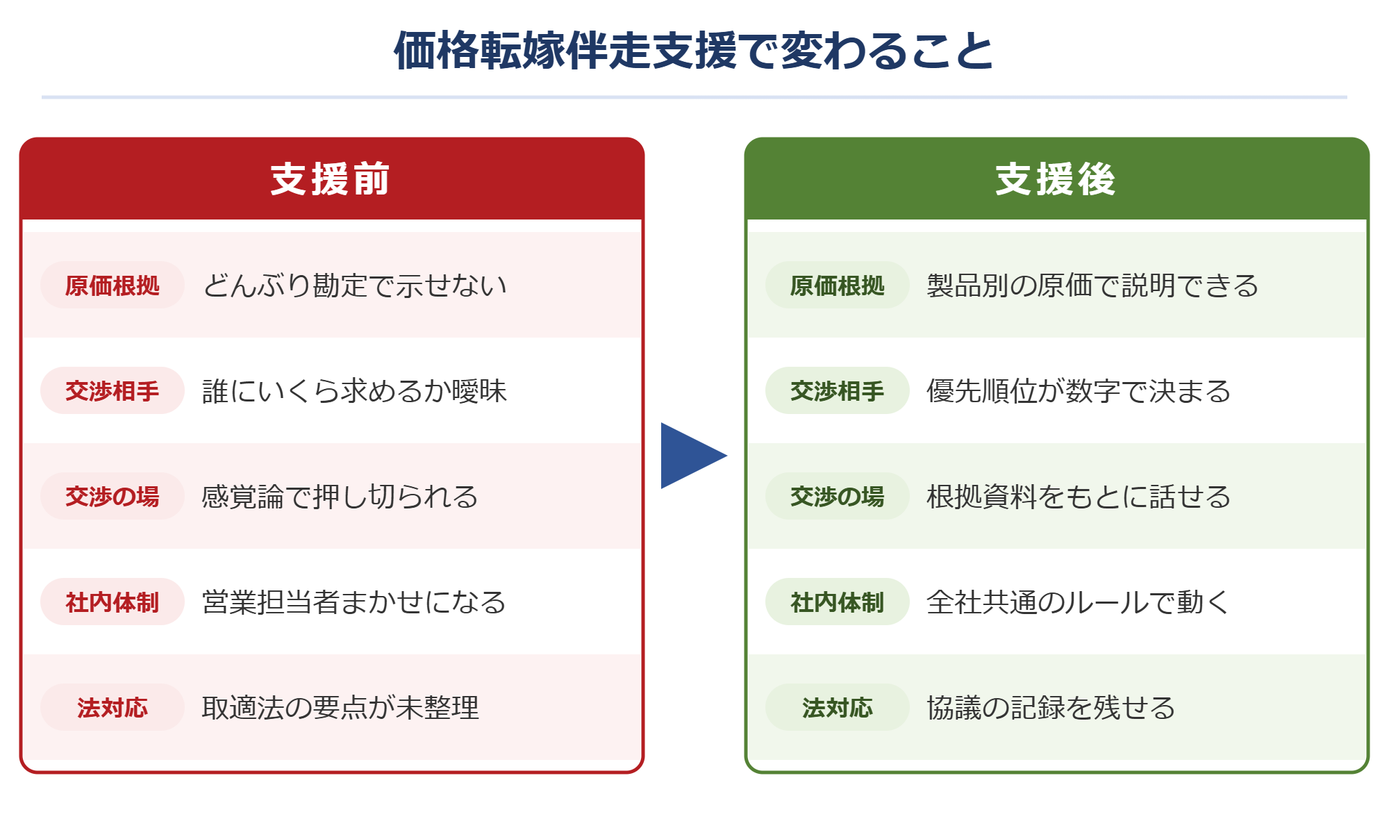 価格転嫁伴走支援による支援前後の比較