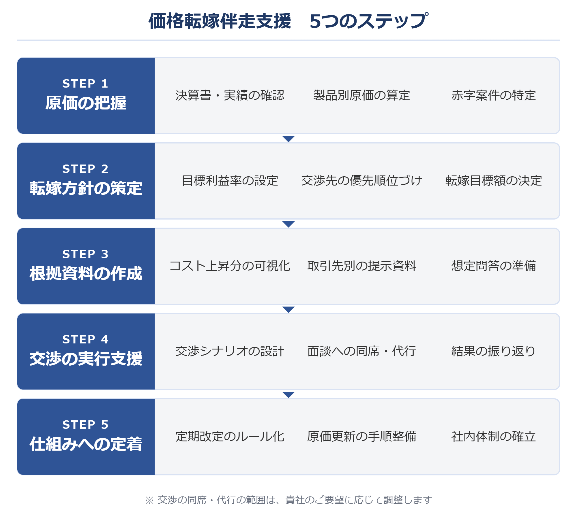 価格転嫁伴走支援の5ステップ