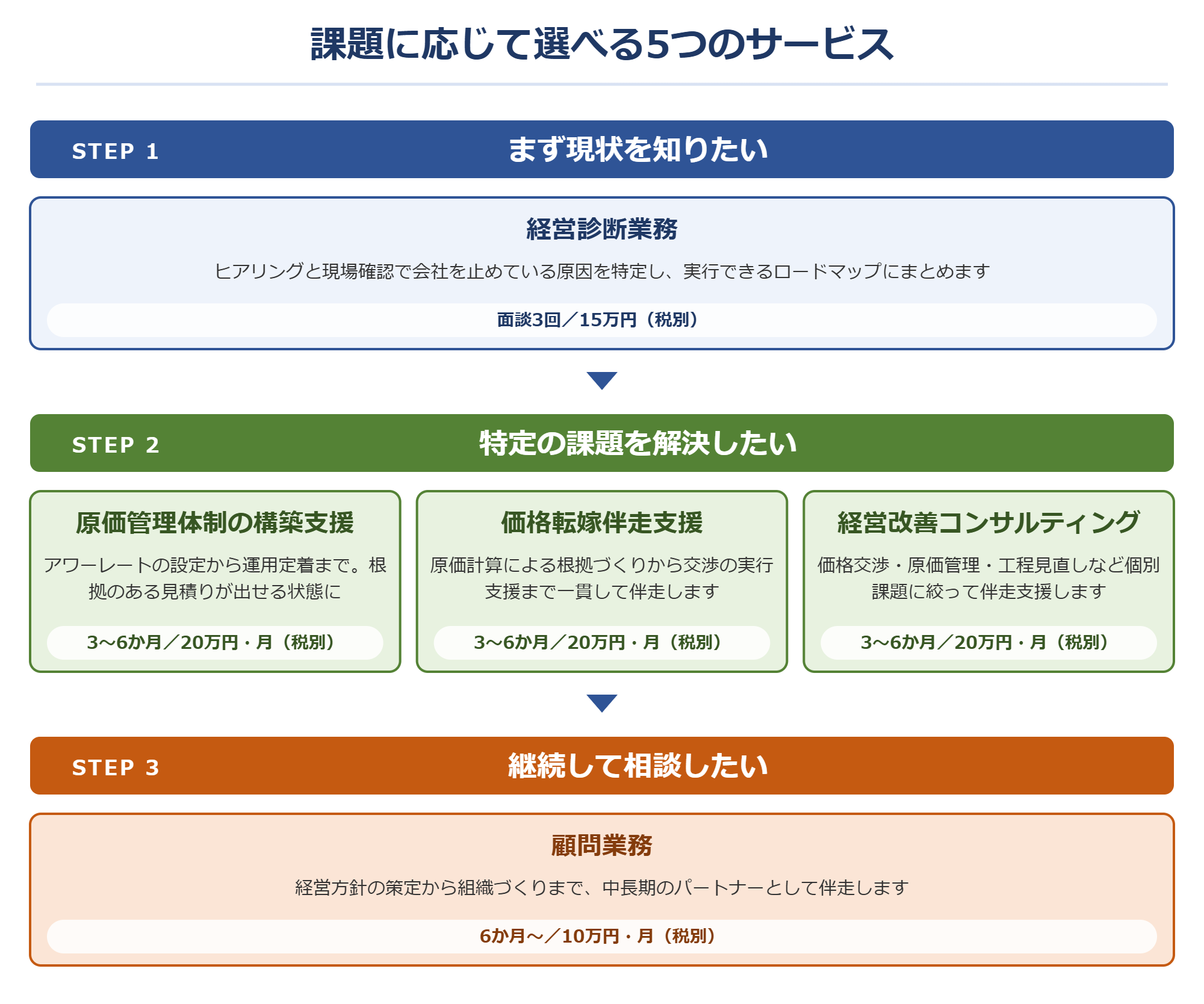 課題に応じて選べる5つのサービスの全体像